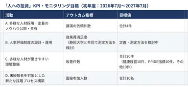 「人への投資」の可視化とKPI・モニタリング目標