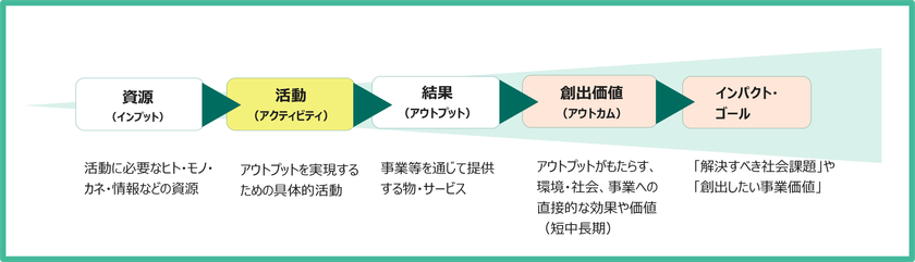 サステナビリティ推進の価値創出プロセスを可視化する
新サービスを開始