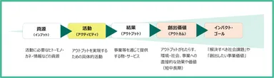 図：ロジックモデル／セオリー・オブ・チェンジの可視化　整理イメージ