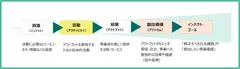 図：ロジックモデル／セオリー・オブ・チェンジの可視化　整理イメージ