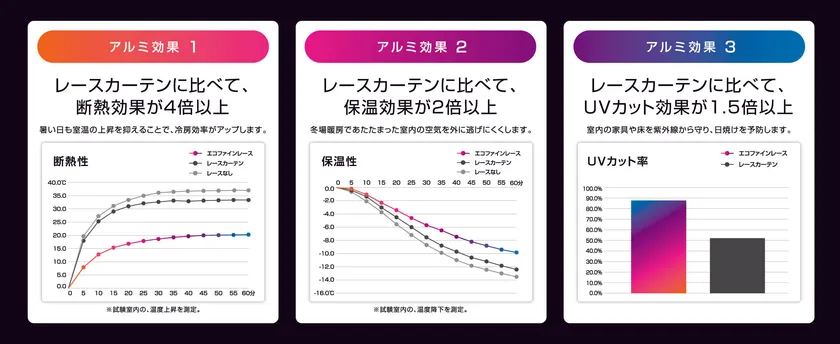 eco-fine(R)の特殊な機能を証明する検証結果
