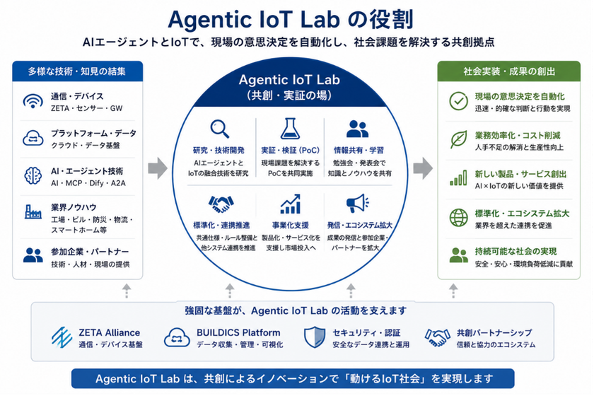 ZETAアライアンス、AIとIoTの共創を推進する
「Agentic IoT Lab」を設立
