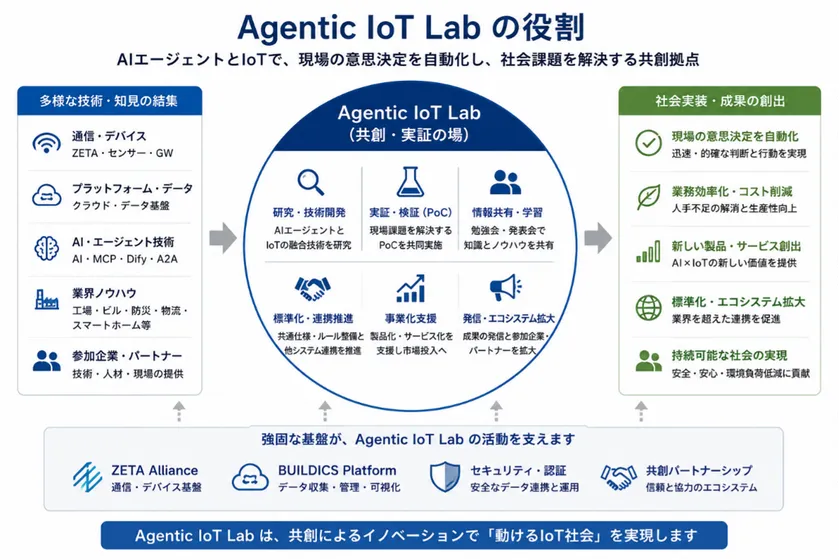 AgenticloTLabの役割