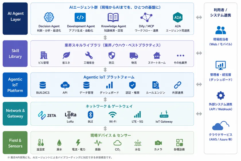AgenticIoTを支える技術基盤