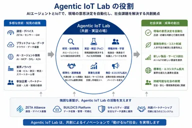 AgenticloTLabの役割