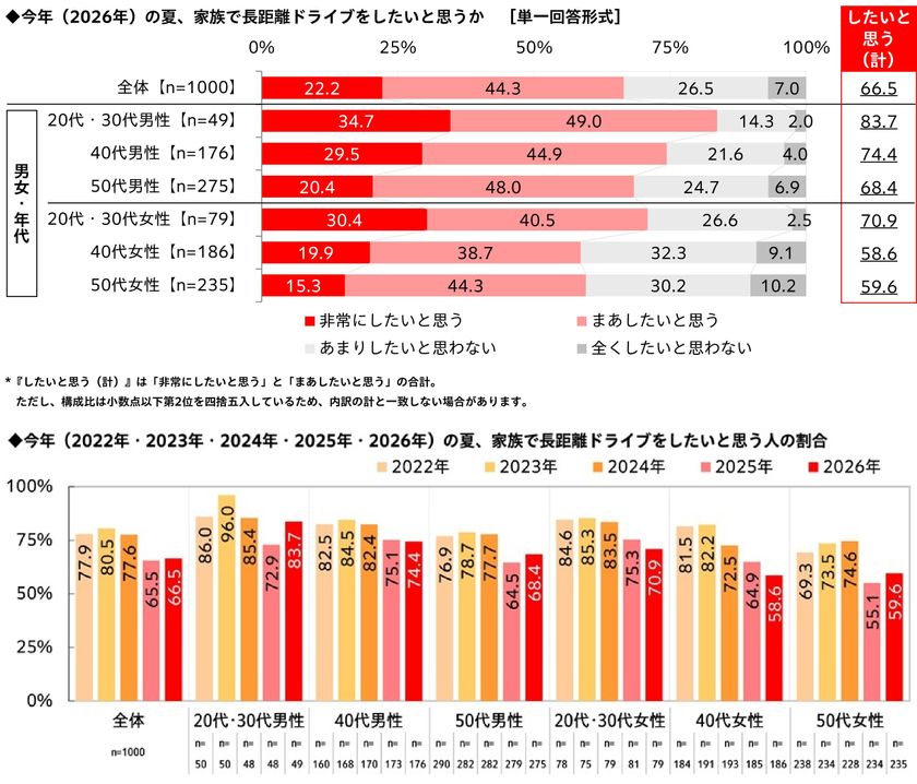 家族での長距離ドライブ予算は昨年から増加、
宿泊を伴うドライブに掛けてもいい金額は
平均4万円超に
「家族での長距離ドライブに関する調査2026」