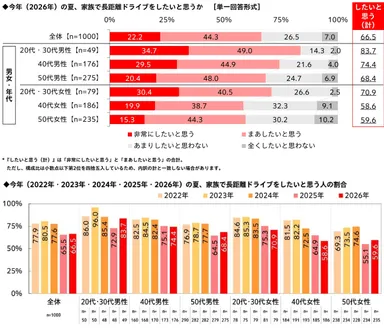 今年（2026年）の夏、家族で長距離ドライブをしたいと思うか