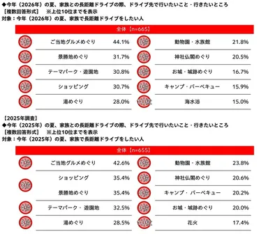 今年（2026年）の夏、家族との長距離ドライブの際、ドライブ先で行いたいこと・行きたいところ