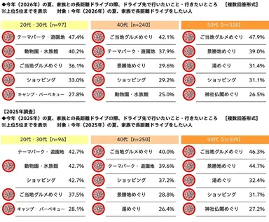 今年（2026年）の夏、家族との長距離ドライブの際、ドライブ先で行いたいこと・行きたいところ（年代別）