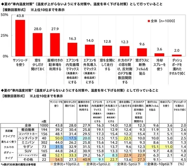 夏の“車内温度対策”（温度が上がらないようにする対策や、温度を早く下げる対策）として行っていること