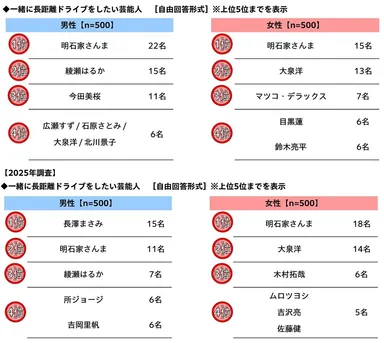 一緒に長距離ドライブをしたい芸能人