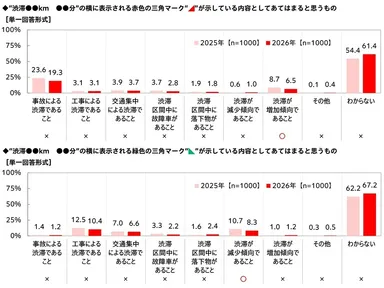“渋滞●●km　●●分”の横に表示される三角マークが示している内容としてあてはまると思うもの