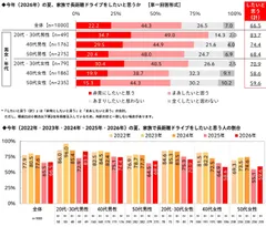 今年（2026年）の夏、家族で長距離ドライブをしたいと思うか