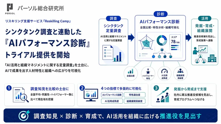 図1:全国調査をベンチマークに、AIで成果を出す人材の特性を可視化する『AIパフォーマンス診断』