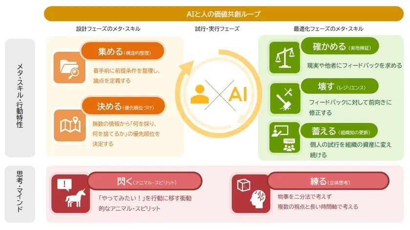 図2:AI環境のハイパフォーマー特性(AIと人の価値共創ループ) 出所:パーソル総合研究所「AI環境における人材とマネジメントに関する定量調査」