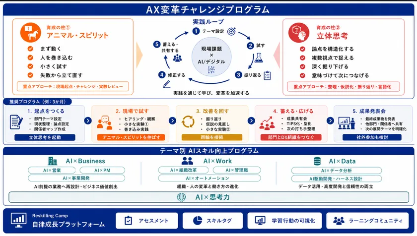 図3:「AIハイパフォーマー人材の育成プログラム」の全体像 (AX変革チャレンジプログラム/テーマ別AIスキル向上プログラム/自律成長プラットフォーム)