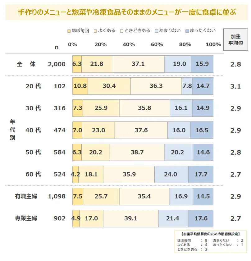 調査結果3