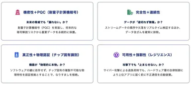 信頼できるデータ伝送