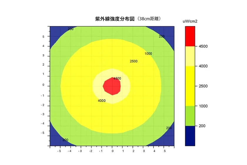 紫外線強度分布図