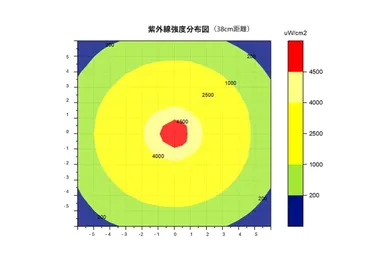 紫外線強度分布図