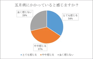 五月病にかかっていると感じますか？【瓦版アンケート結果】
