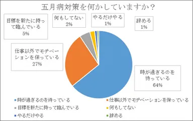 五月病対策を何かしていますか？【瓦版アンケート結果】