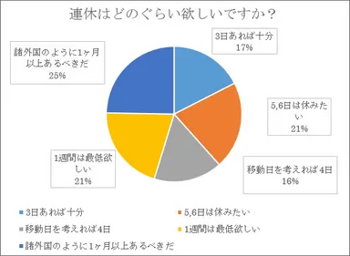連休はどのぐらい欲しいですか？【瓦版アンケート結果】