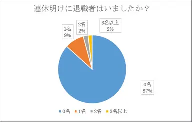 連休明けに退職者はいましたか？【瓦版アンケート結果】