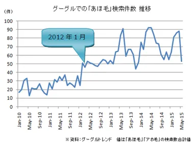 「あほ毛」検索件数推移
