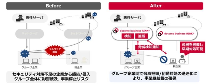 「docomo business RINK(R) WANセキュリティ」において
サプライチェーン・企業グループ全体を守る
「脅威情報共有」の提供開始