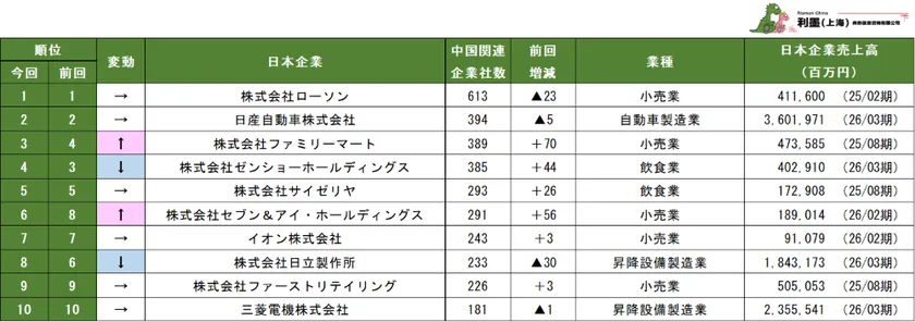 表1　中国日系企業の関連企業数ランキング1～10位