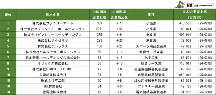 表2　中国日系企業の関連企業増加数ランキング1～10位