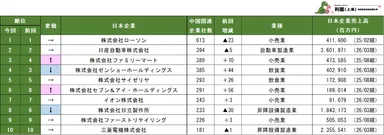 表1　中国日系企業の関連企業数ランキング1～10位