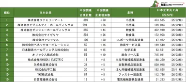 表2　中国日系企業の関連企業増加数ランキング1～10位