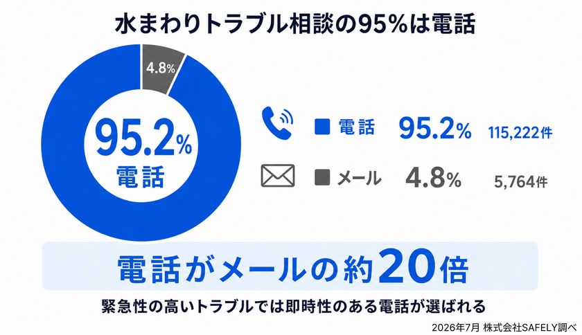 水道修理の相談、95.2%が電話―― 約12万件のデータを調査
業者別の応答率には最大84ポイント差、
「つながりやすさ」も選定基準に