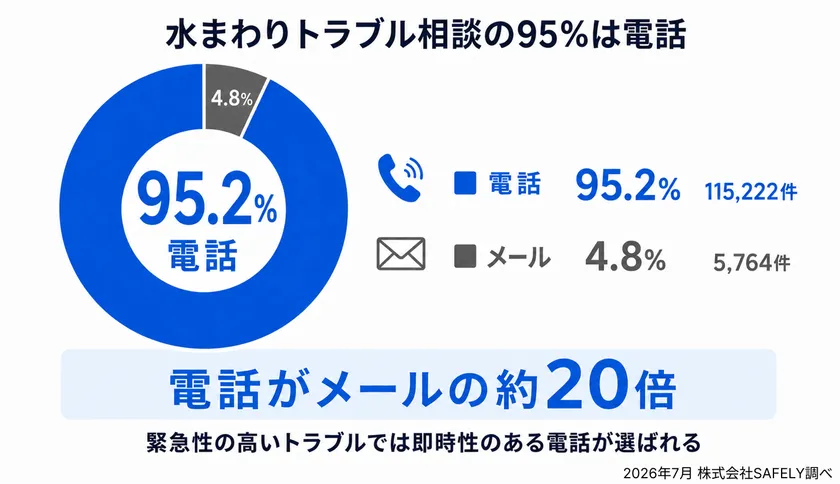 相談の95.2％は電話