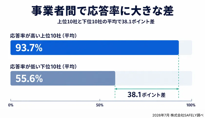 事業者間の応答率には大きな差