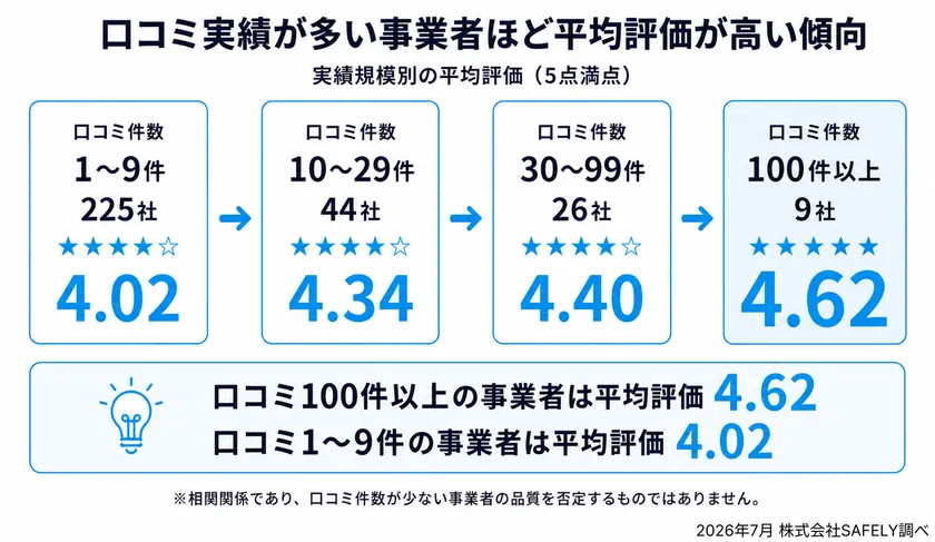 実績豊富な事業者ほど平均評価が高い傾向