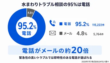 相談の95.2％は電話