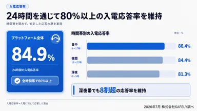 全体の入電応答率は84.9％