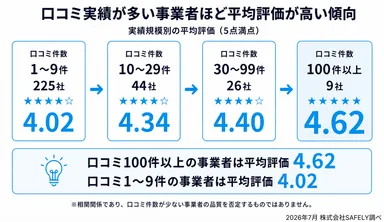 実績豊富な事業者ほど平均評価が高い傾向