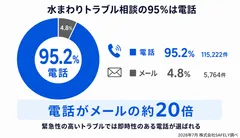 相談の95.2％は電話