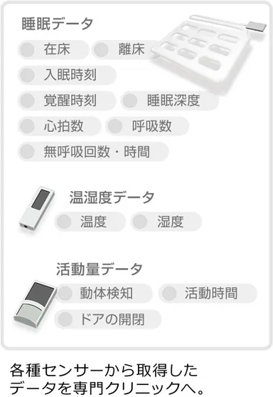 サービスの流れ(1)　各種センサーでデータを収集