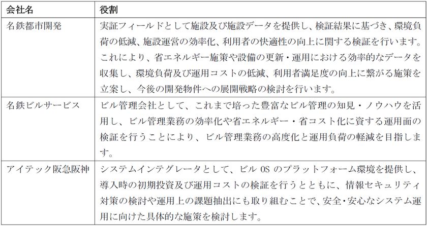 次世代スマートビルの実現に向けた
ビルOSの共同研究・検証の実施について