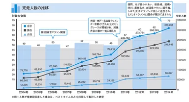 完走人数の推移