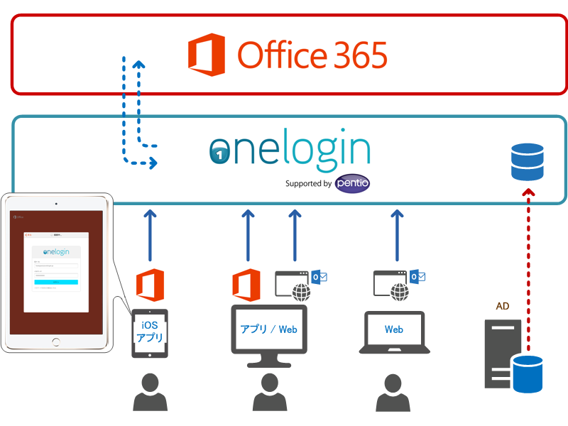 ペンティオ、リッチクライアントとSAML対応のOneLogin Office for iPad認証パッケージを提供開始～Office 365 との同時契約でOneLogin今だけ半額キャンペーン～｜ペンティオ株式会社のプレスリリース