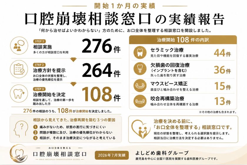 「何から治せばよいかわからない」患者が、開始1カ月で276件相談
よしどめ歯科グループ「口腔崩壊相談窓口」初月実績を公表