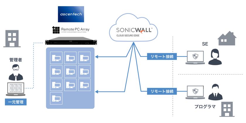 アセンテック、SonicWall社「Cloud Secure Edge (CSE)」と
「リモートPCアレイ」の製品連携を発表