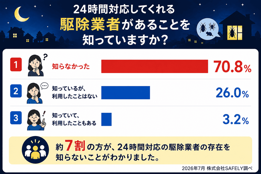 【500人調査】害虫・害獣との遭遇、そのときとった行動に関する実態調査　
――「24時間対応の駆除業者」の存在、70.8％が知らなかった――