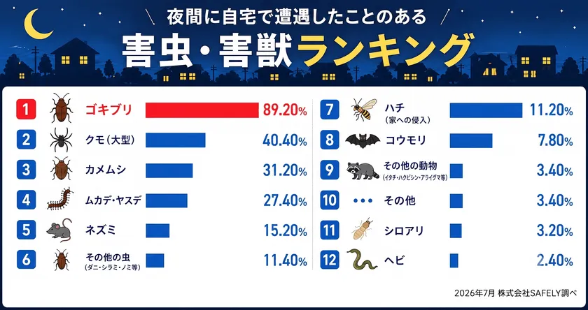夜間の自宅で遭遇した害虫・害獣ランキング